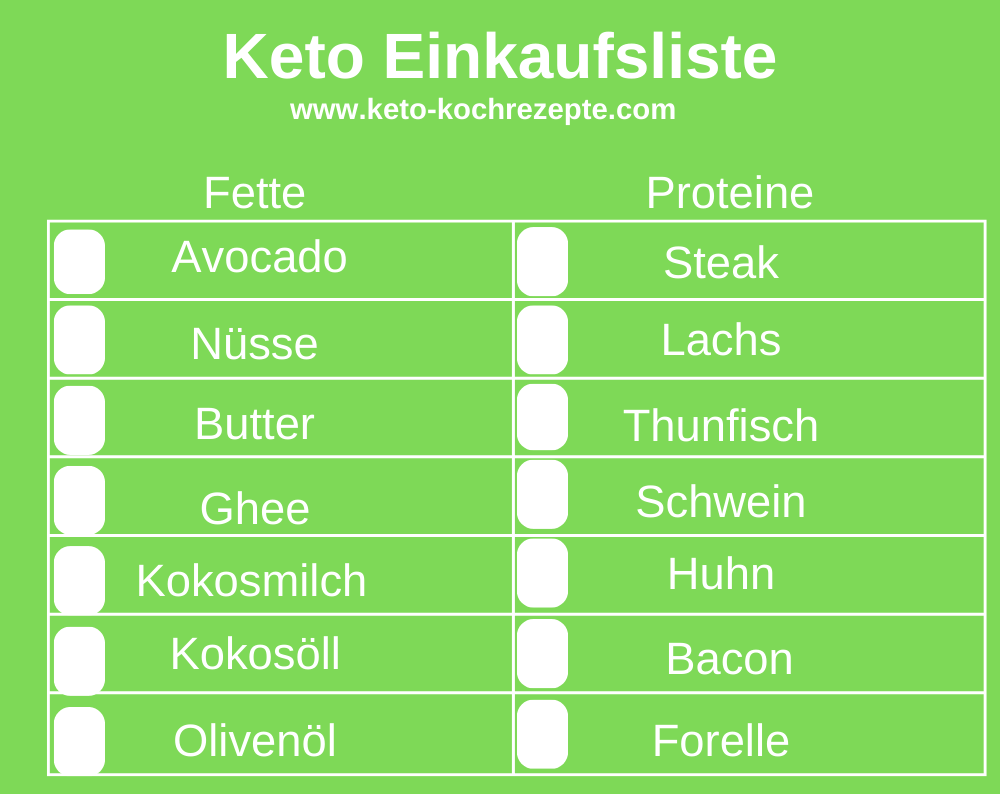 Keto Einkaufsliste zum abhaken.